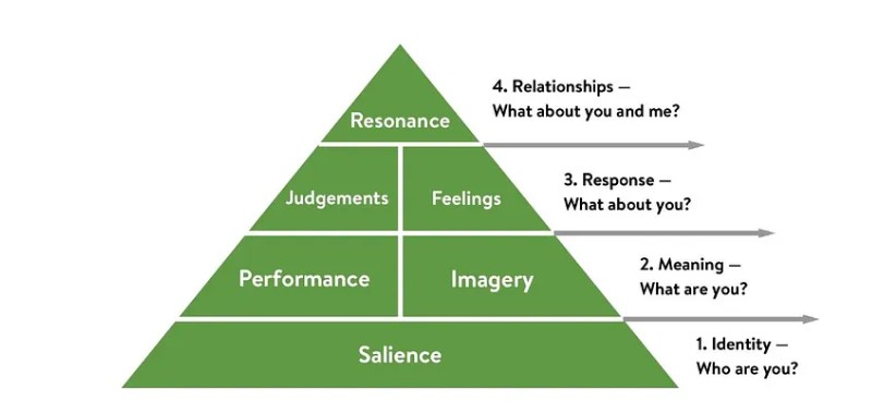 Components Of Brand Awareness 4 Kellers CBBE Model at Keaton Hawker
