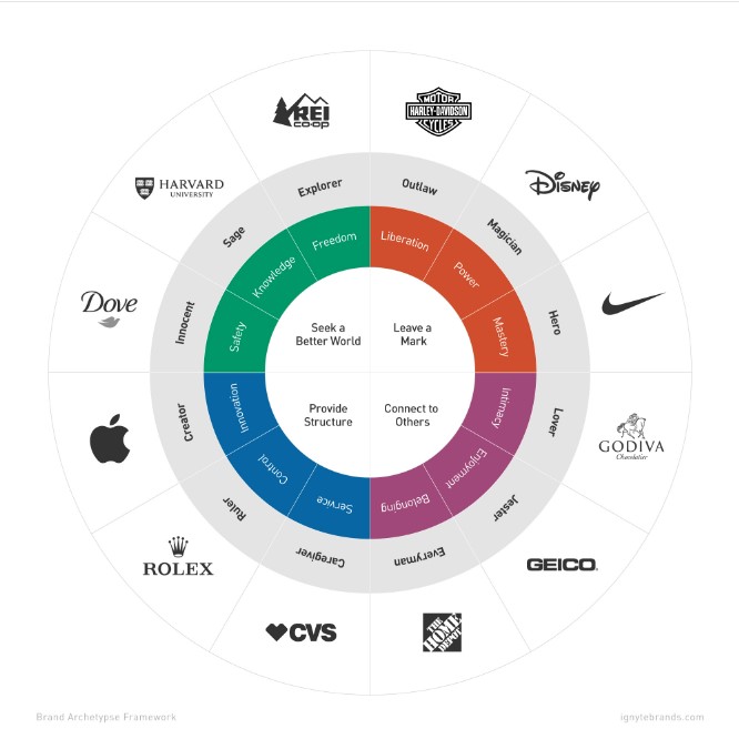 the 12 brand archetypes wheel by ignytebrandscom